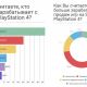Две трети консольных геймеров России выбирают PlayStation